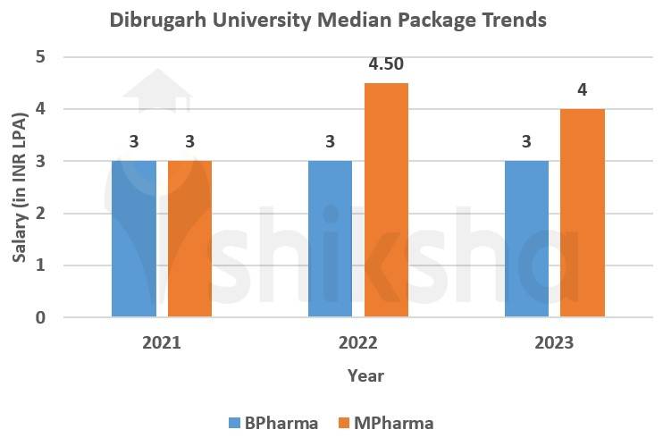 Dibrugarh University placement package trends