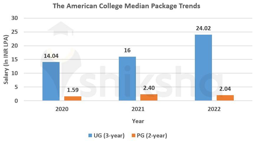 The American College Placement Package Trends