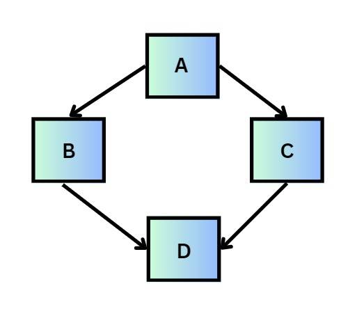Types of Inheritance in Java