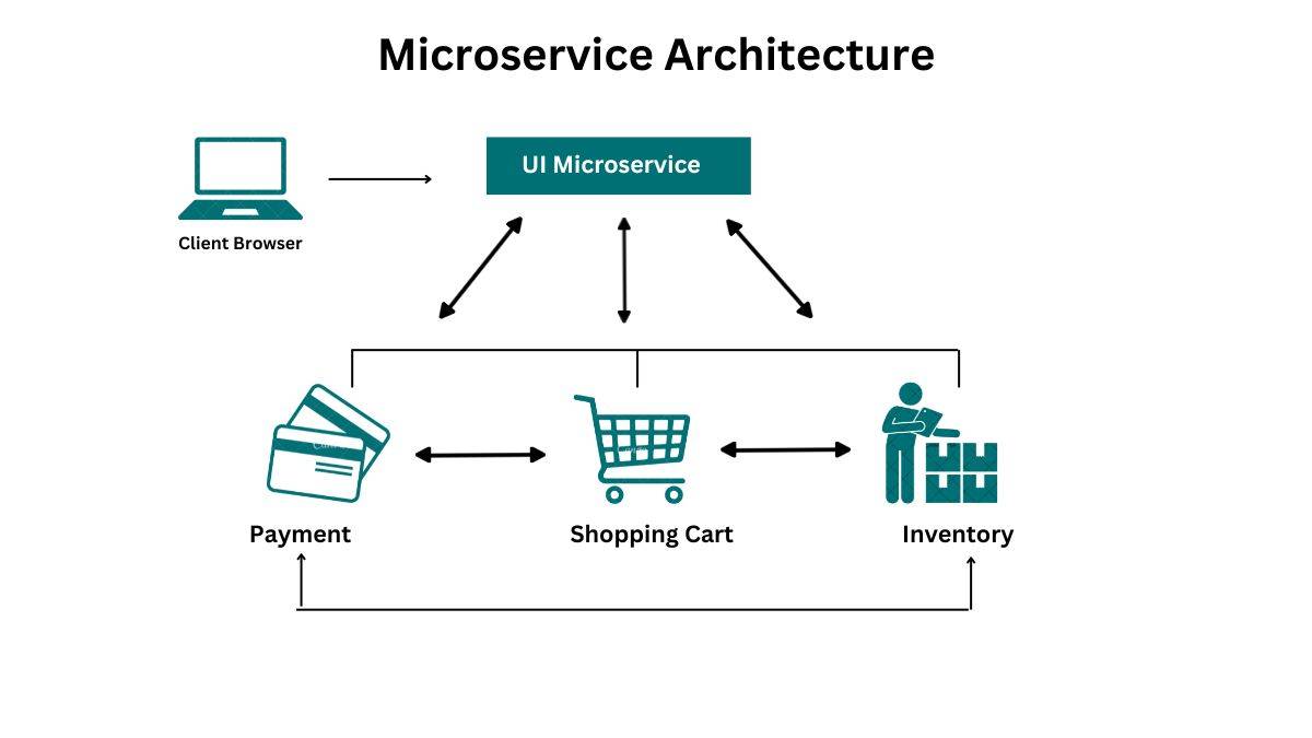 microservices architecture