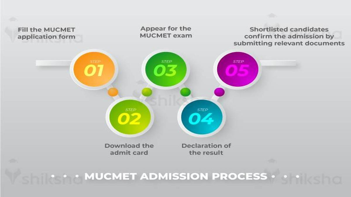 MUCMET Admission Process