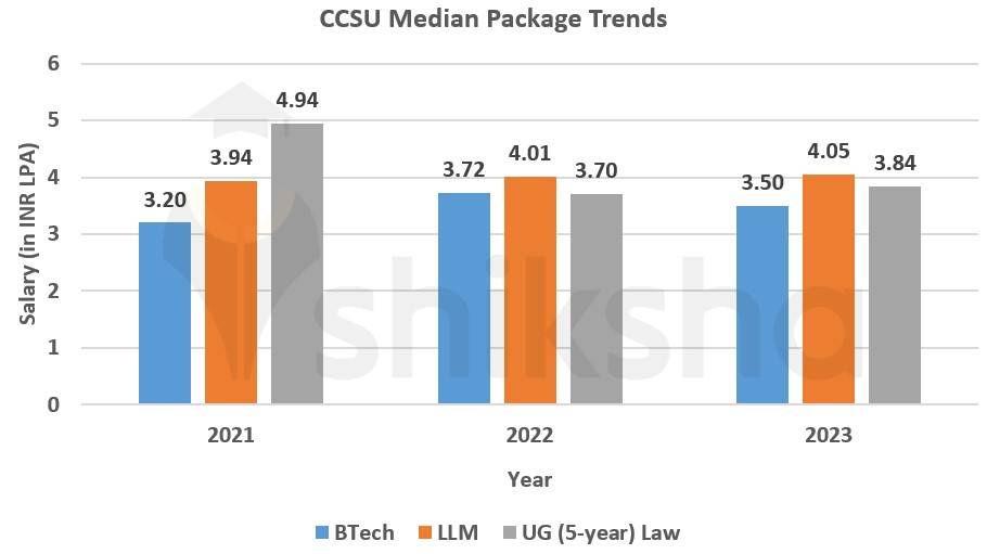 CCSU placement package trends
