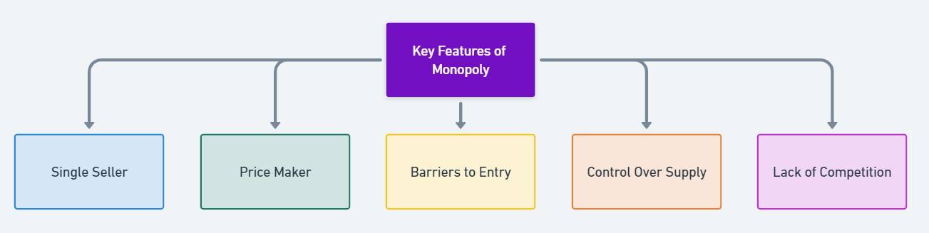 Features of Monopoly
