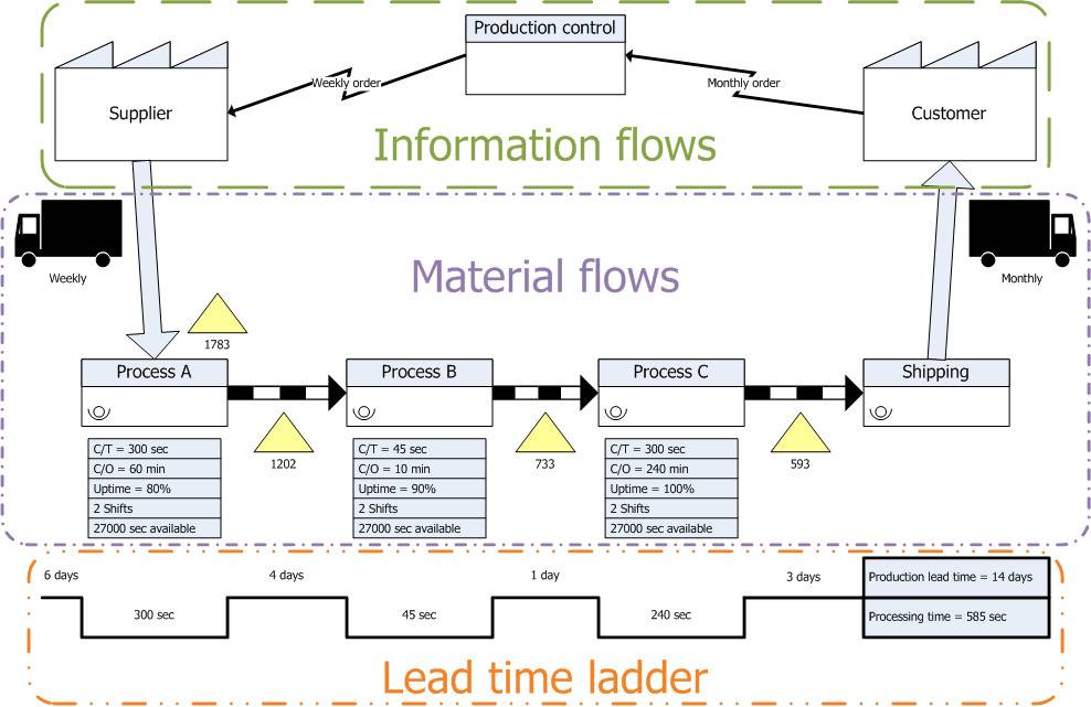 value stream map example wiki