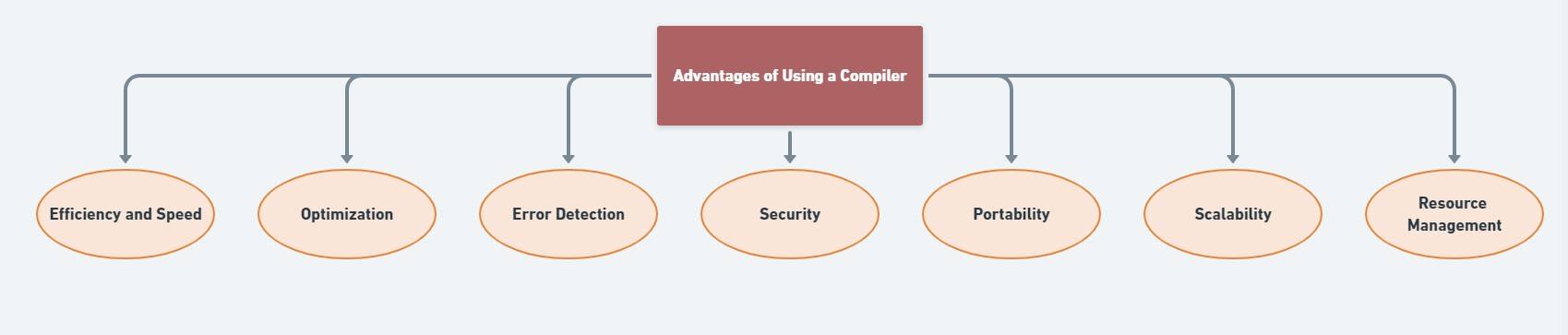 The Difference between Compiler and Interpreter - Shiksha Online