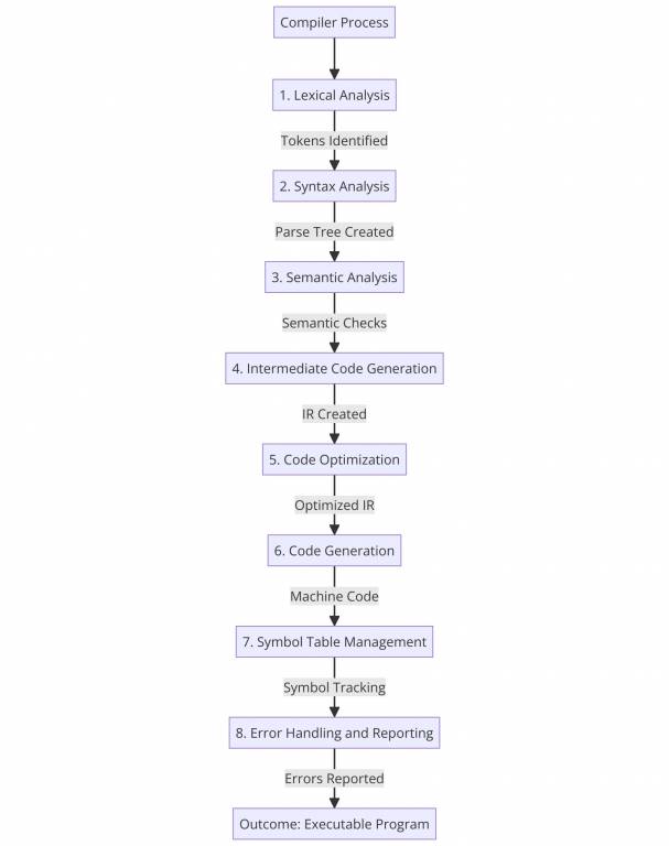 The Difference between Compiler and Interpreter - Shiksha Online