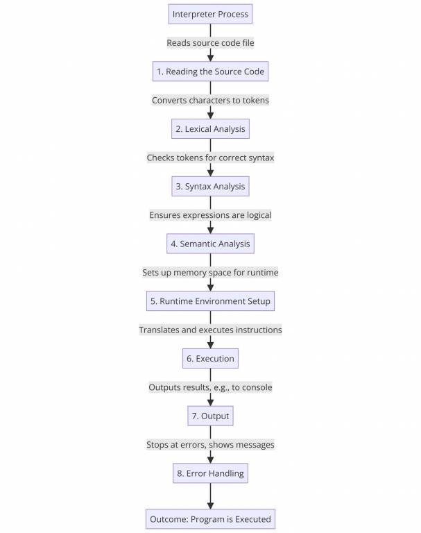 The Difference between Compiler and Interpreter - Shiksha Online