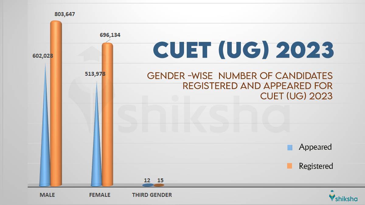 CUET UG Statistics 2023: Gender-Wise