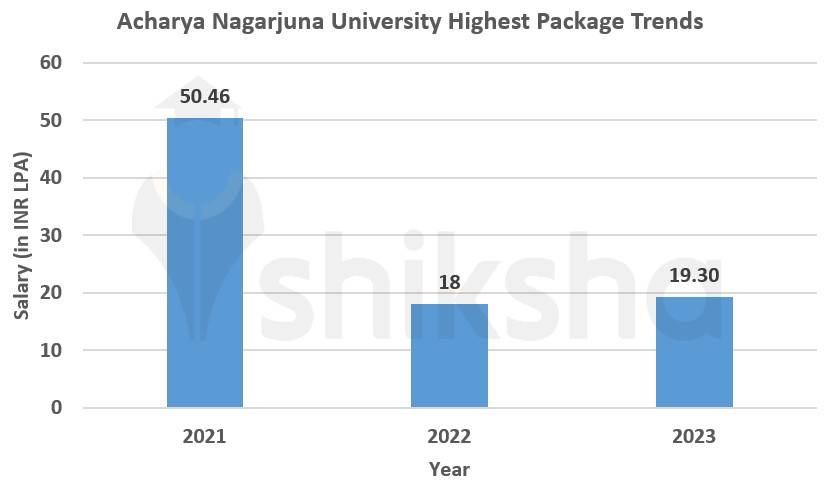 Acharya Nagarjuna University highest package trends