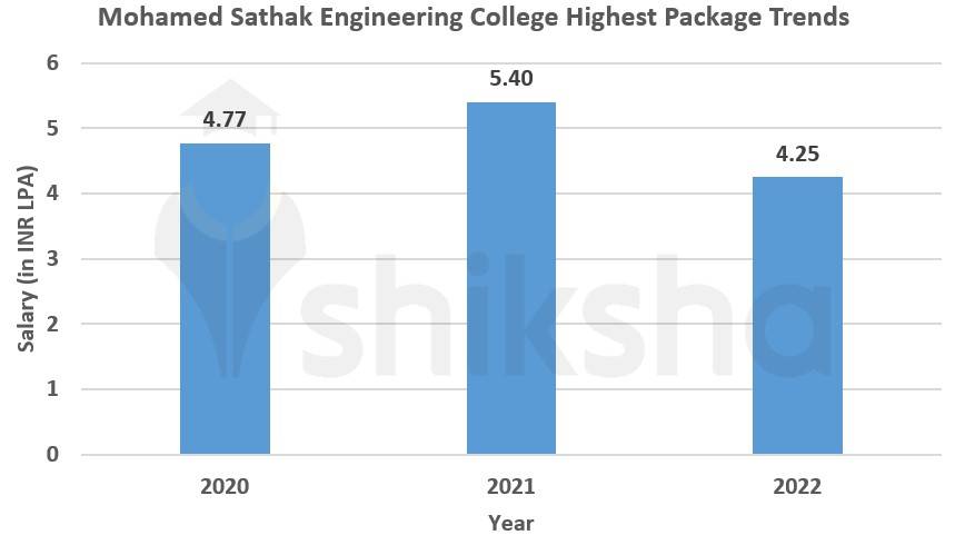 Mohamed Sathak Engineering College Highest Package Trends