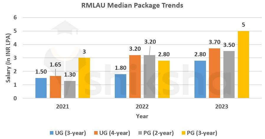 RMLAU Placement Package Trends