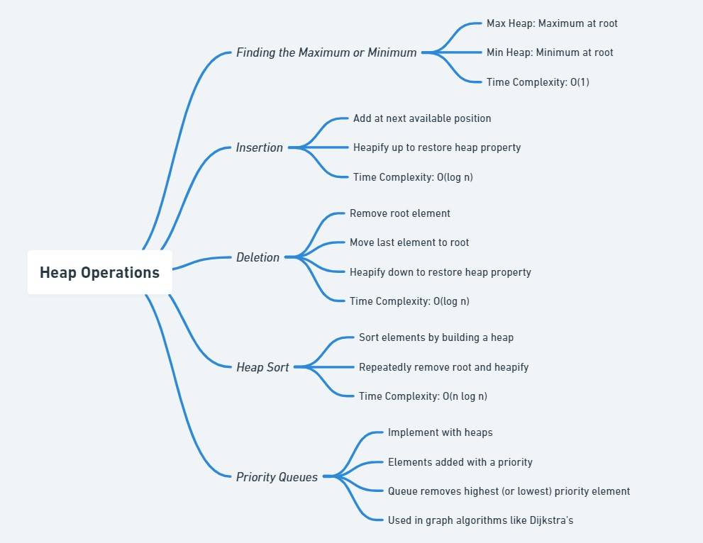 Difference Between Stack and Heap