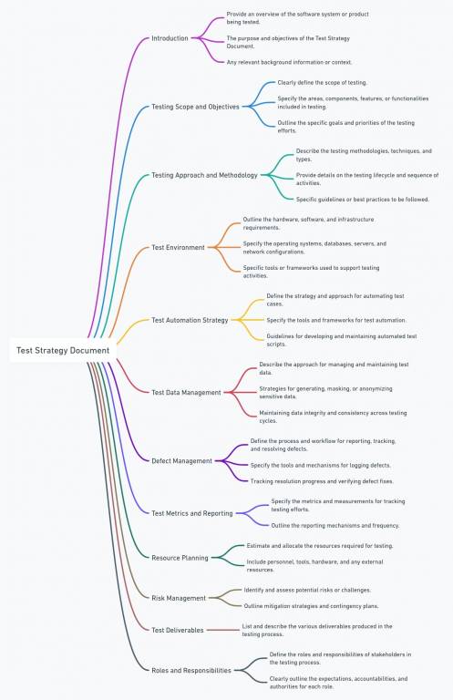 Test Strategy Key Components
