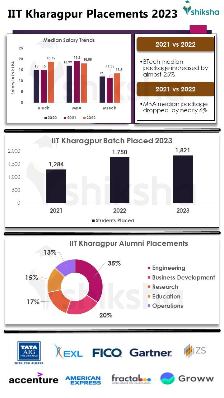 IIT Kharagpur Placements 2024 Highest Package, Average Package, Top