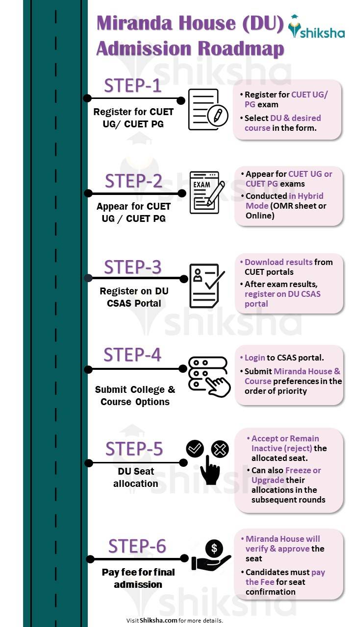 Miranda House Admission 2024 CUET, Eligibility, Dates & Admission Process