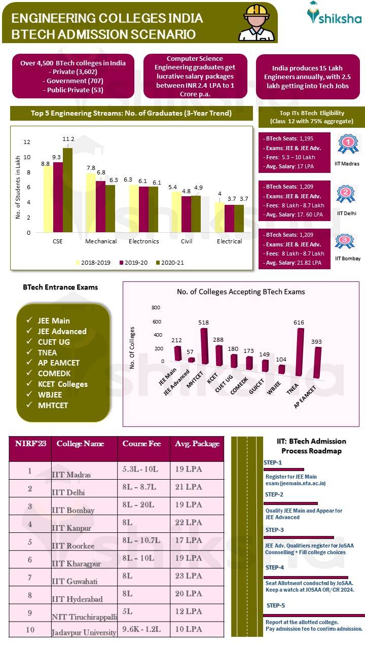 Top Engineering Colleges in India 2024 Accepting JEE Main Score Rank