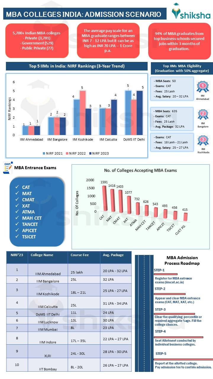 Top MBA Colleges in India 2024: Rankings, Fees, Admissions, Courses ...