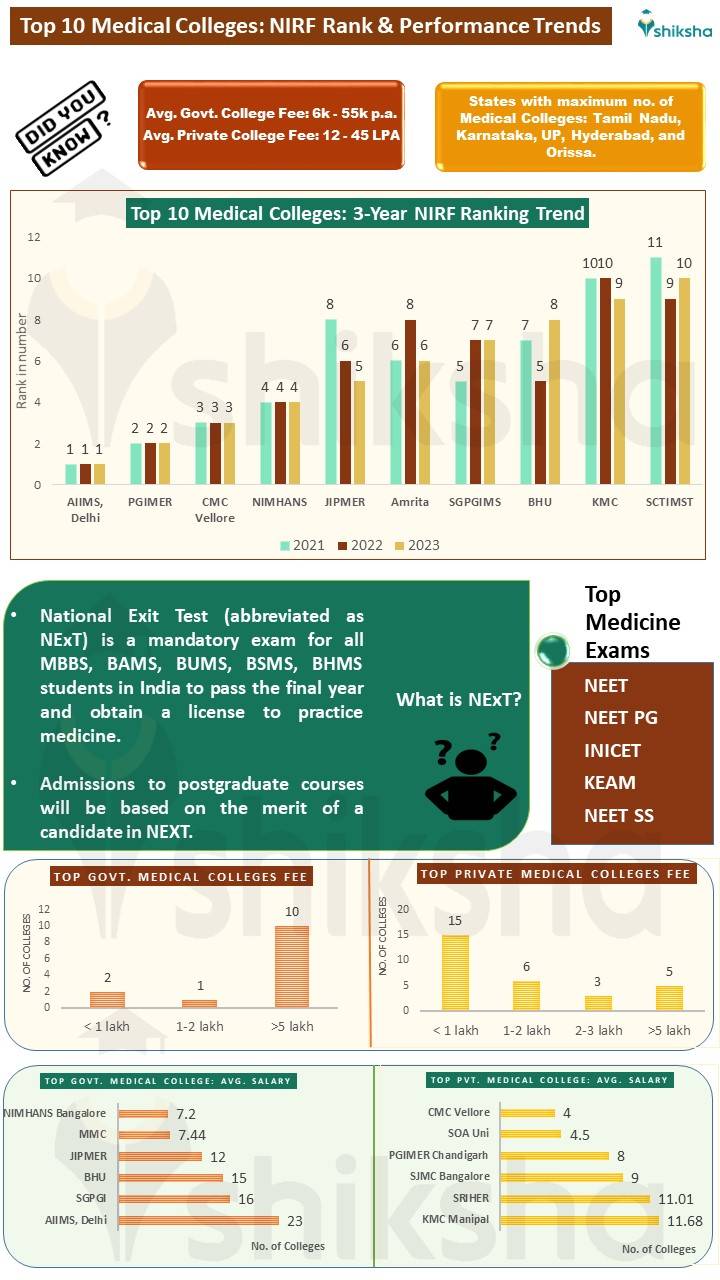 Top Medical Colleges in India 2024 Accepting NEET: Rank, Fees, Cutoff ...