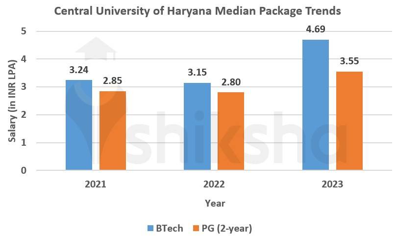 Central University of Haryana Placement Package Trends