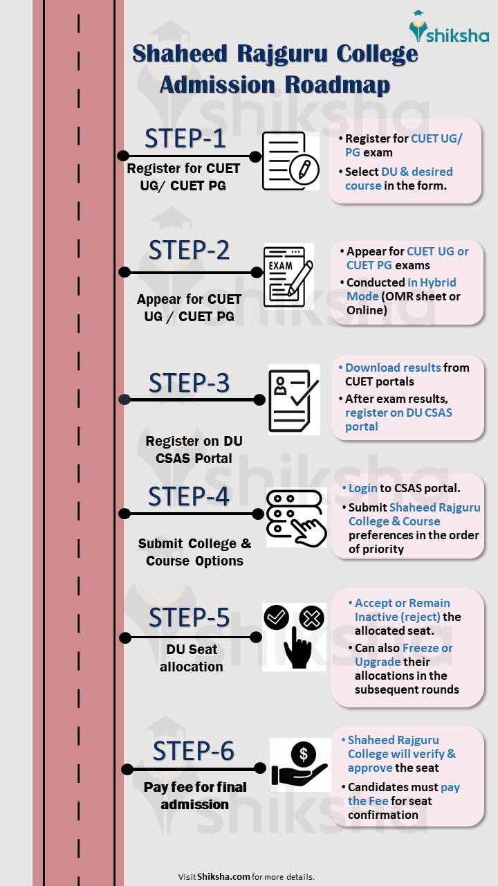 Shaheed Rajguru College Admission Process