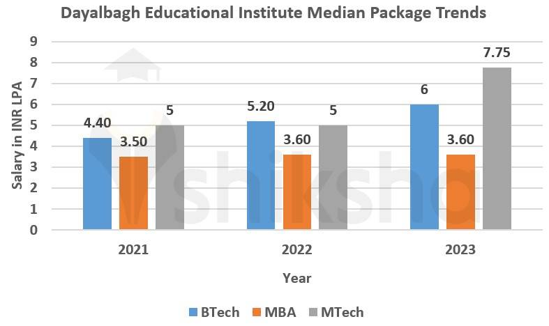 Dayalbagh Educational Institute Placement Package Trends