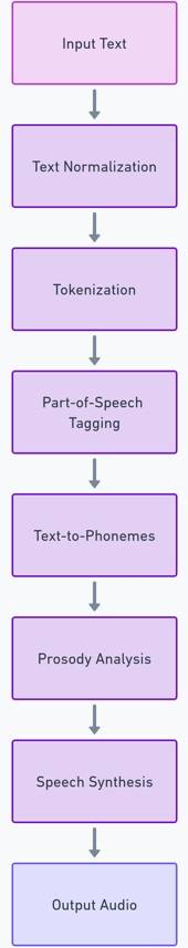 how does text to speech works