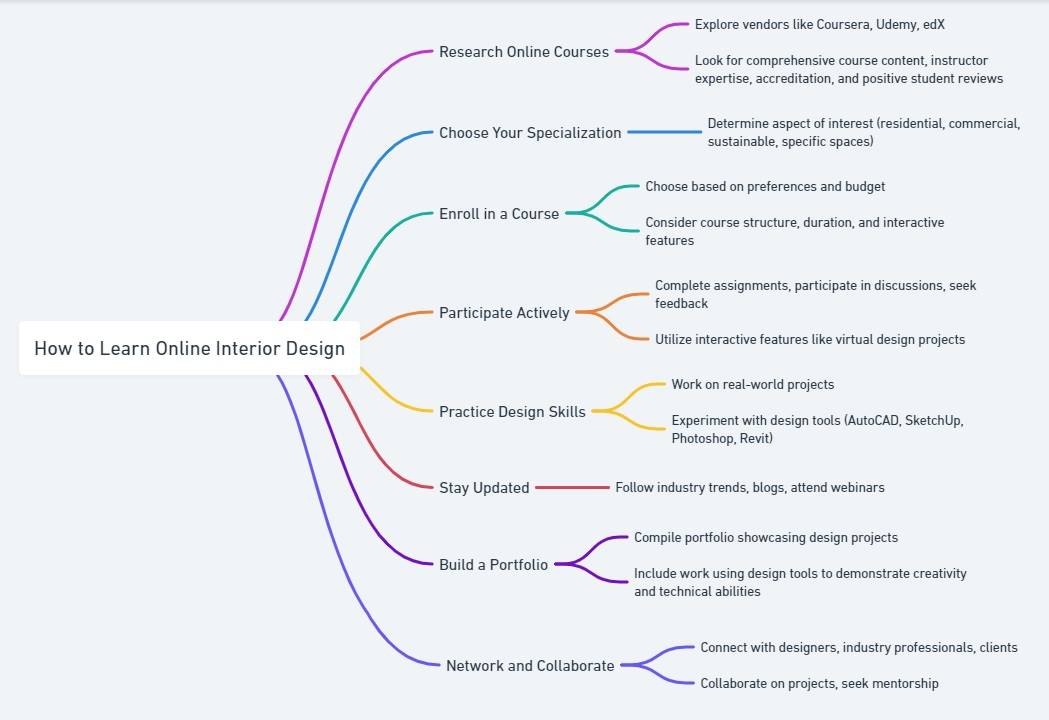 How to Learn Online Interior Design