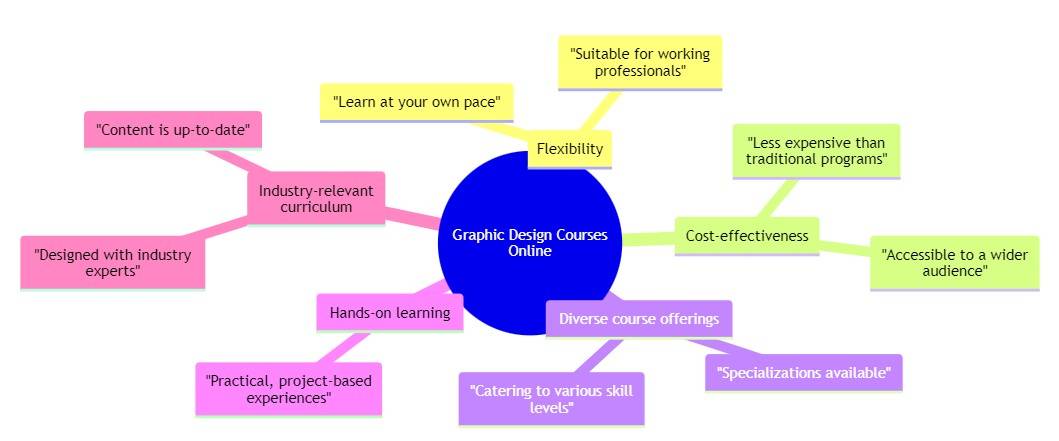 Why Pursue Online Graphic Design Courses