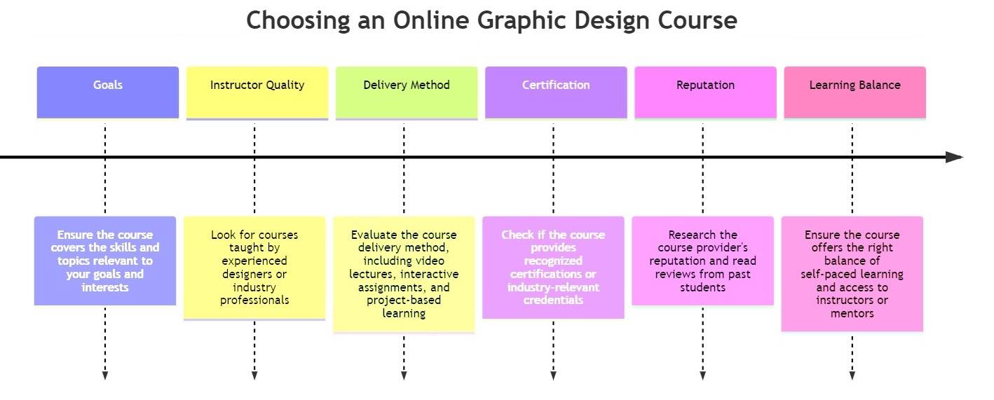 Choosing an Online Graphic Design Course