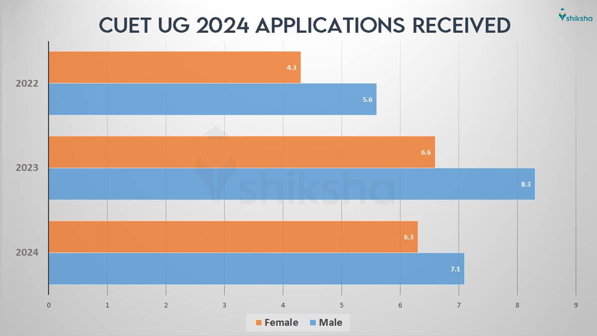 CUET UG Registration Statistics Over Years