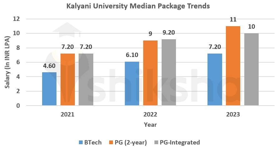Kalyani University placement package trends