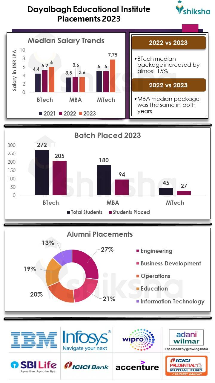 Dayal Educational Institute Placements