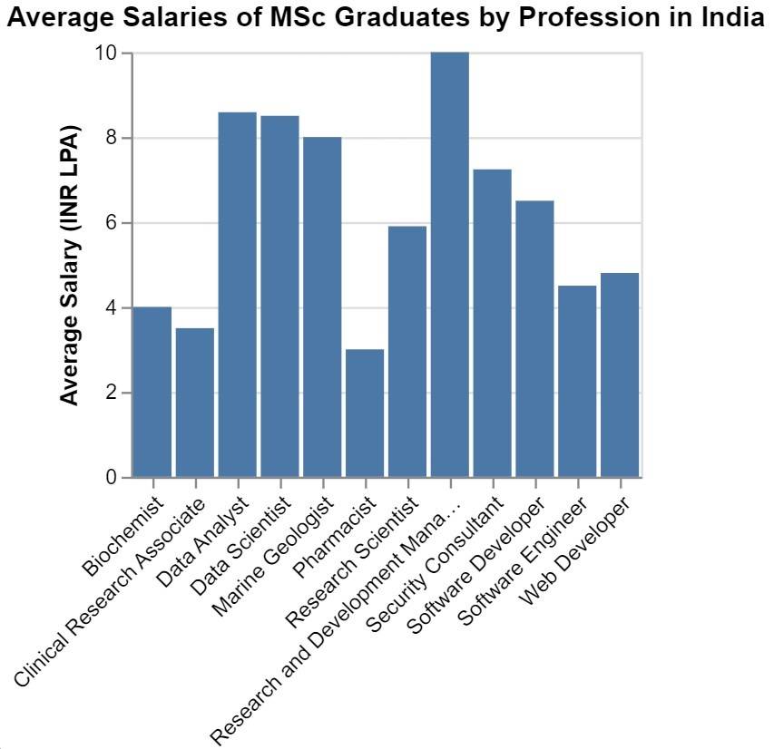 MSc graduate salary in India