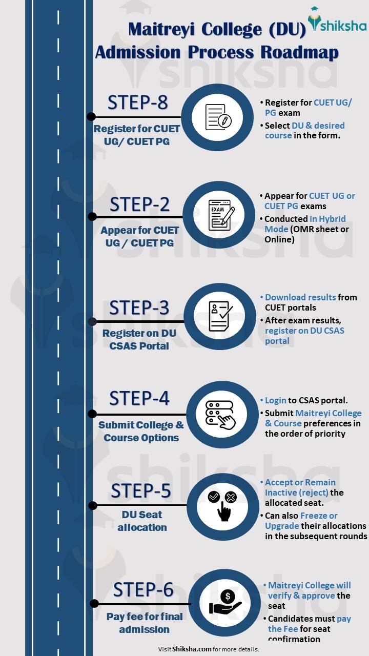 Maitreyi College admission process 2024