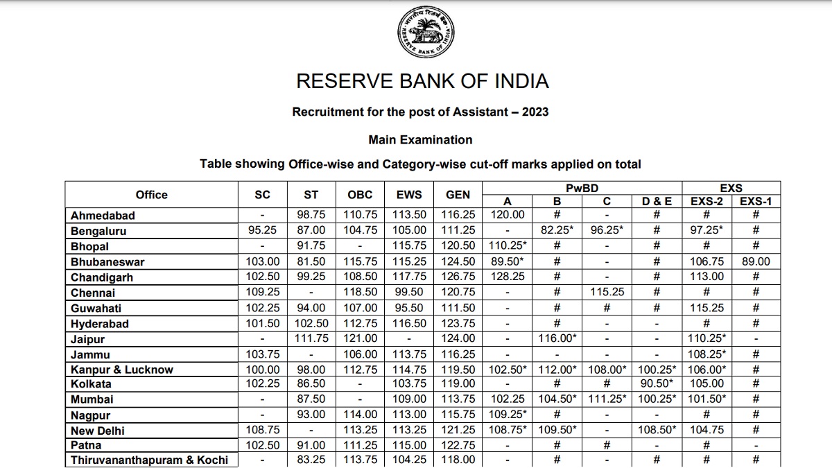 Check Category-Wise cut off Marks