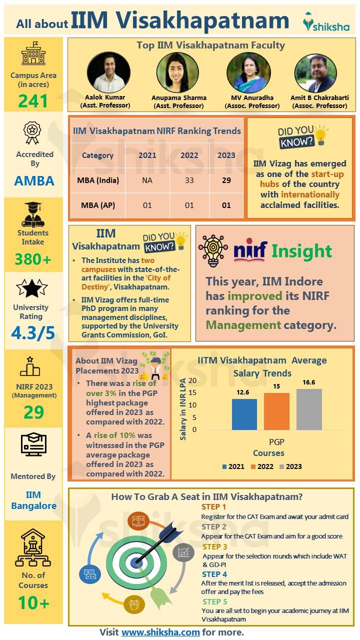 IIM Visakhapatnam (IIMV): Courses, Fees, Admissions 2024, Cutoff ...