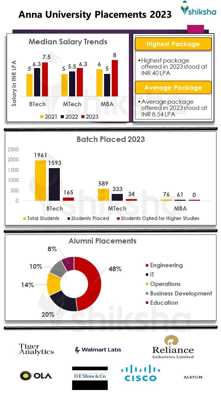 Anna University Placements 2024: Average Package, Highest Package, Top ...