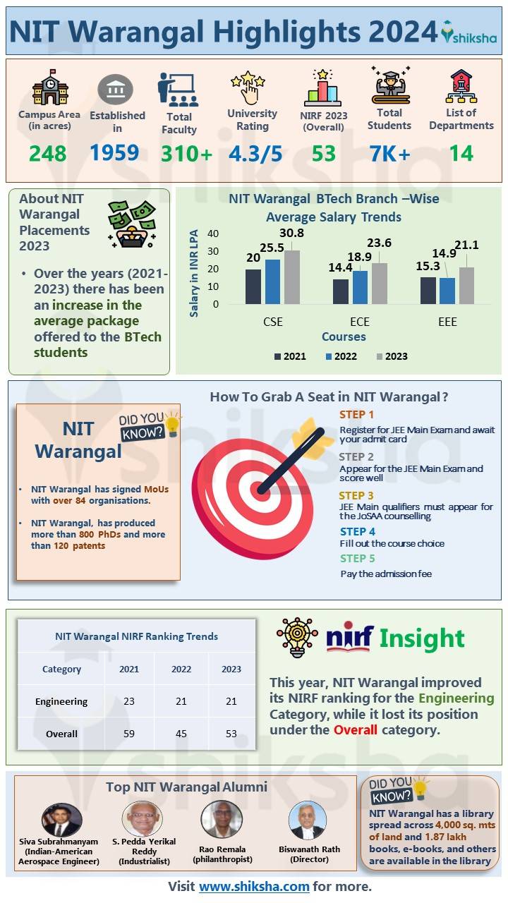 NIT Warangal (NITW): Courses, Admission 2024, Cutoff, Fees, Rankings ...