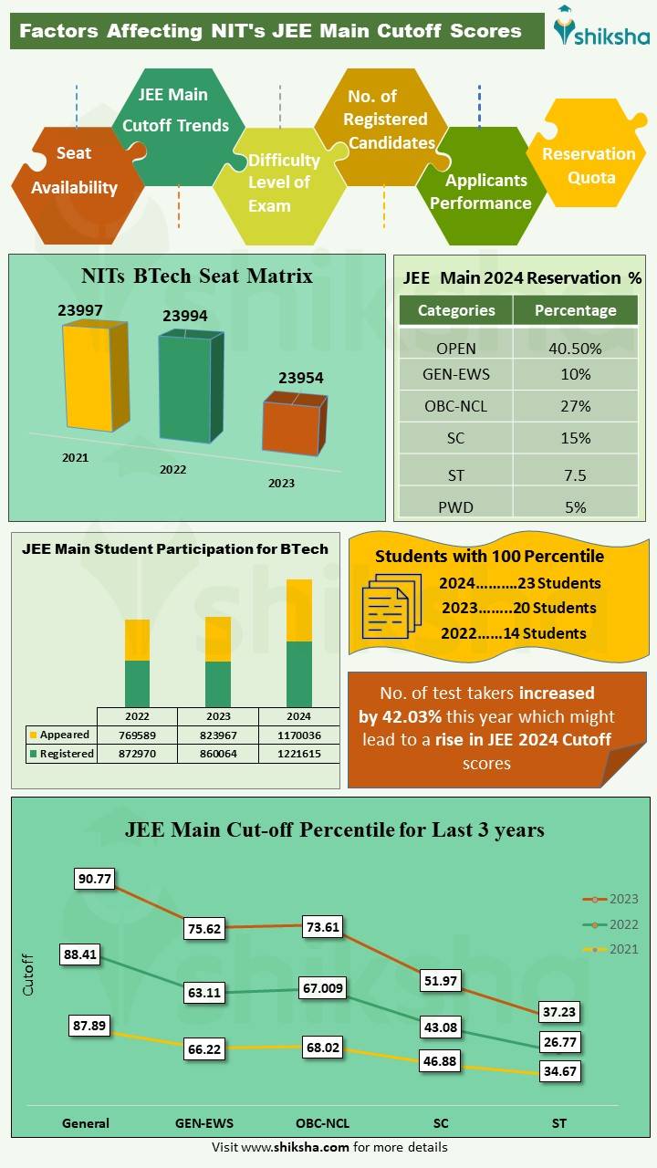 NIT Srinagar Cutoff 2024 (Out): Check JEE Main Round Wise Cutoff Ranks ...