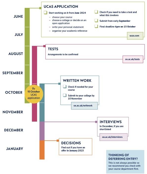 Oxford University Admission 2025 Application Dates & Deadlines, Requirements
