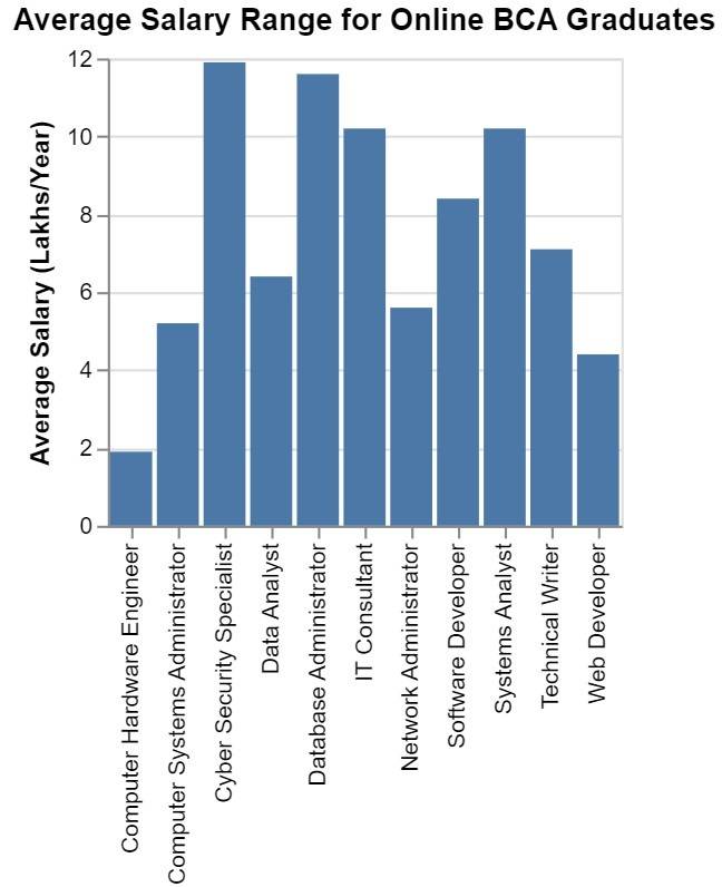 Salary of a candidate who has completed online BCA course