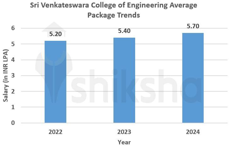 Sri Venkateswara College of Engineering Average Package