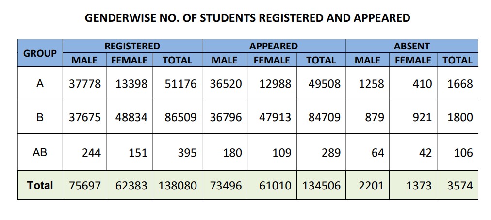GUJCET-2024-Result-Statistics