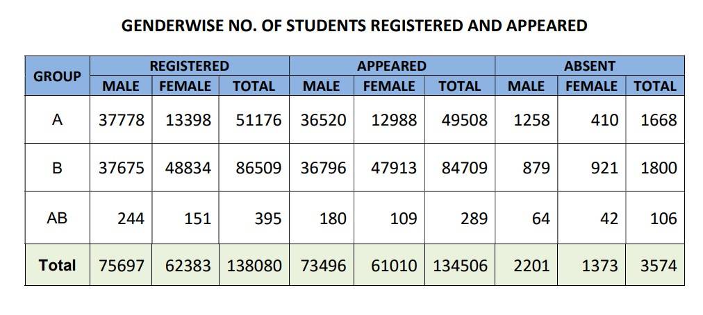 GUJCET-2024-Result-Statistics