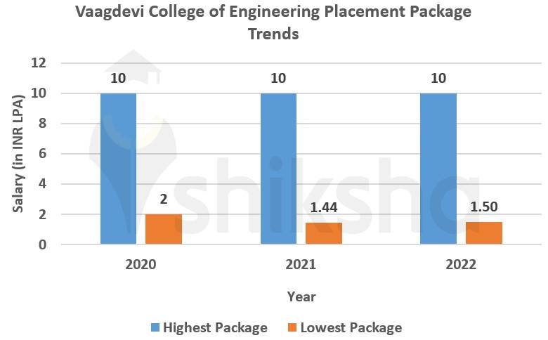 Vaagdevi College of Engineering Placements