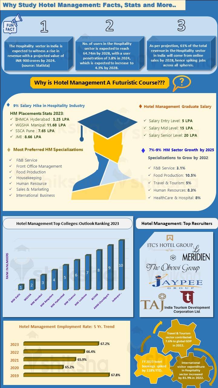 List of Hotel / Hospitality Management Colleges in India 2024: Courses ...