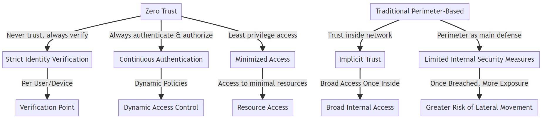 Zero Trust vs Traditional Security Model
