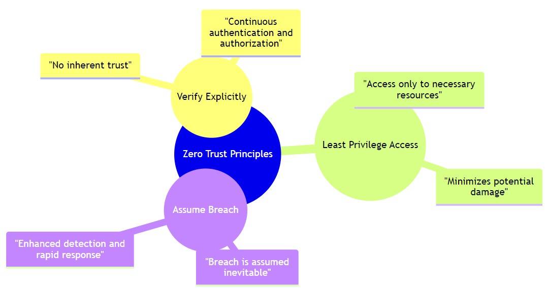 What Are the Three Principles of Zero Trust?