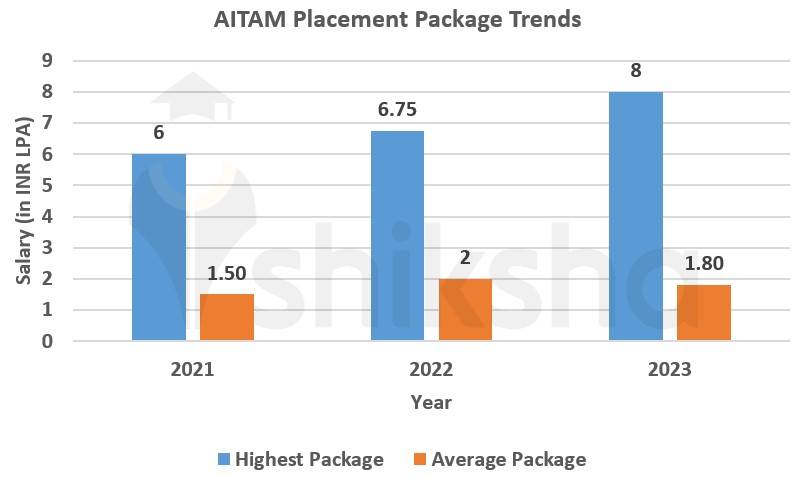 Aditya Institute of Technology and Management Placements