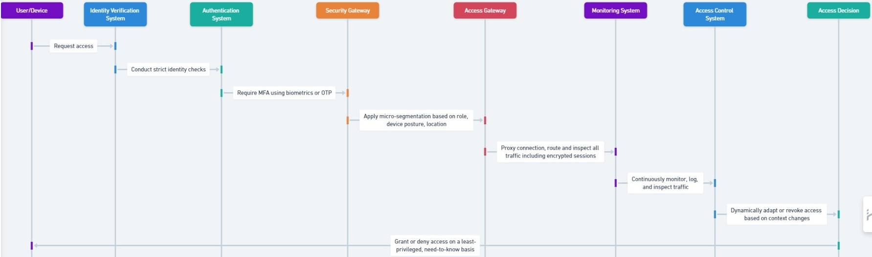 How Does Zero Trust Architecture Work?